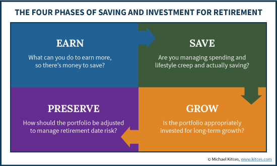 phases of saving and investing for retirement