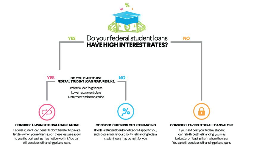 consider refinancing student loans