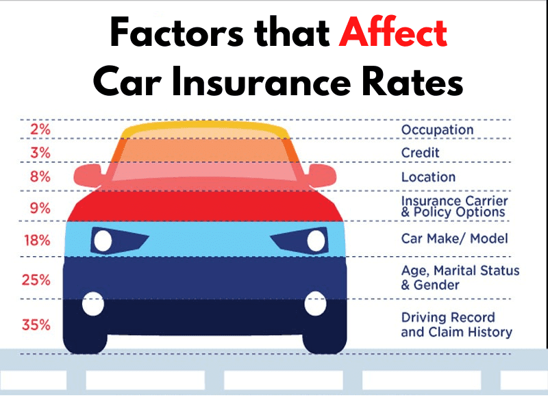 Factors that affect car insurance rates